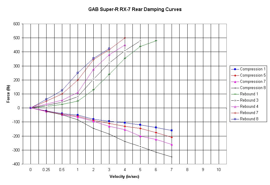 Chart of GAB Rear Data
