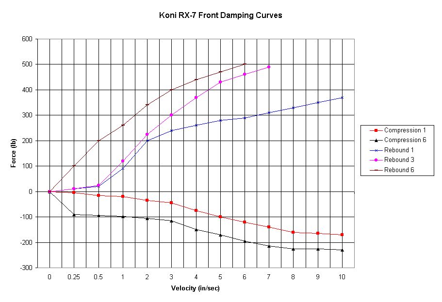 Chart of Koni Front Data