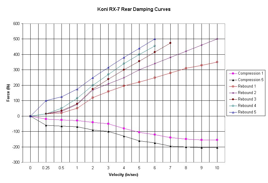 Chart of Koni Rear Data