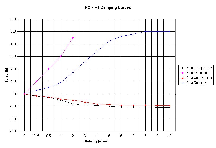 Chart of R1 Data