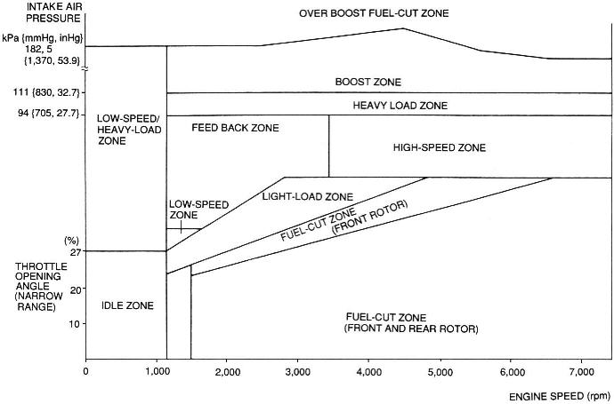 ECU zones
